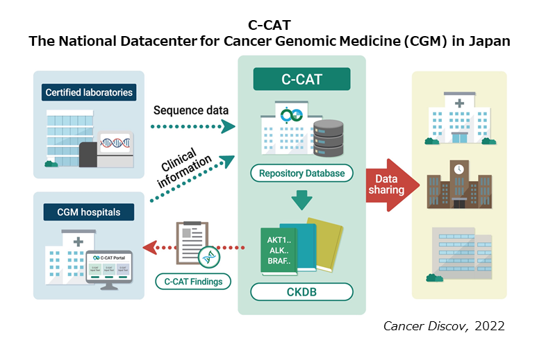 C-CAT The National Datacenter for Cancer Genomic Medicine(CGM) in Japan