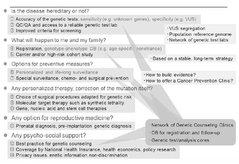 Figure 1. Major Questions by the Patients and Families with Hereditary Cancer Syndromes