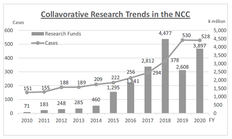 Figure 2. Collaborative Research Trends in the NCC