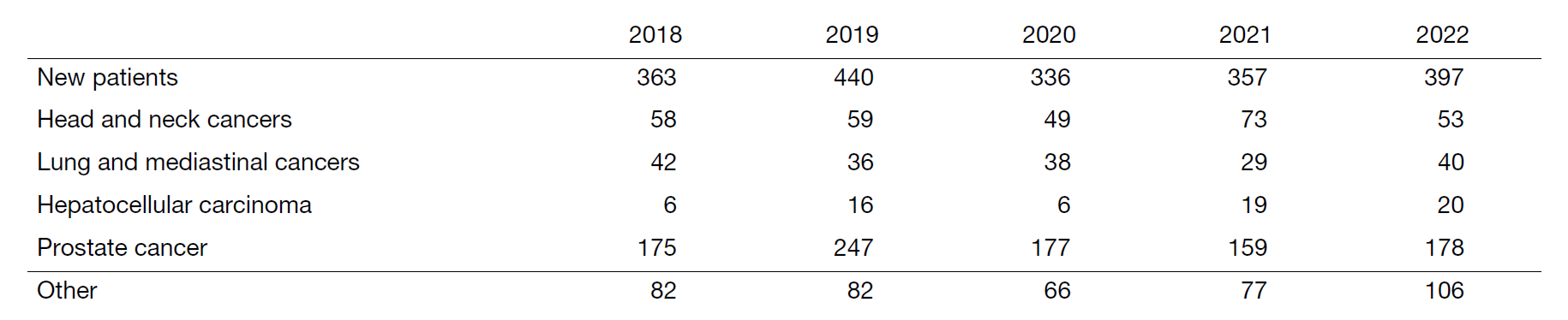 Table 1. Number of patients treated with PBT during 2018-2022