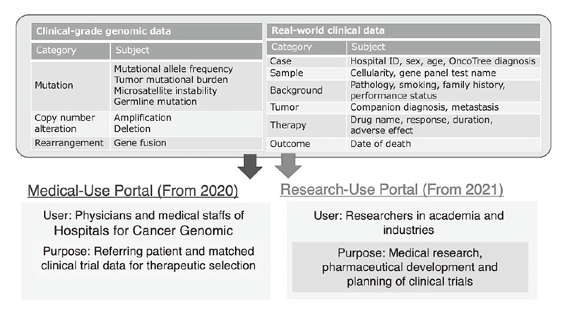 Figure 1. Medical and Research Use of C-CAT “Real World Data”