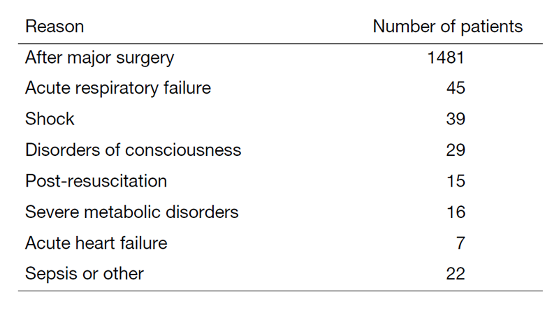 Table 1. Main Reasons for ICU Admission (April 2022 - March 2023)