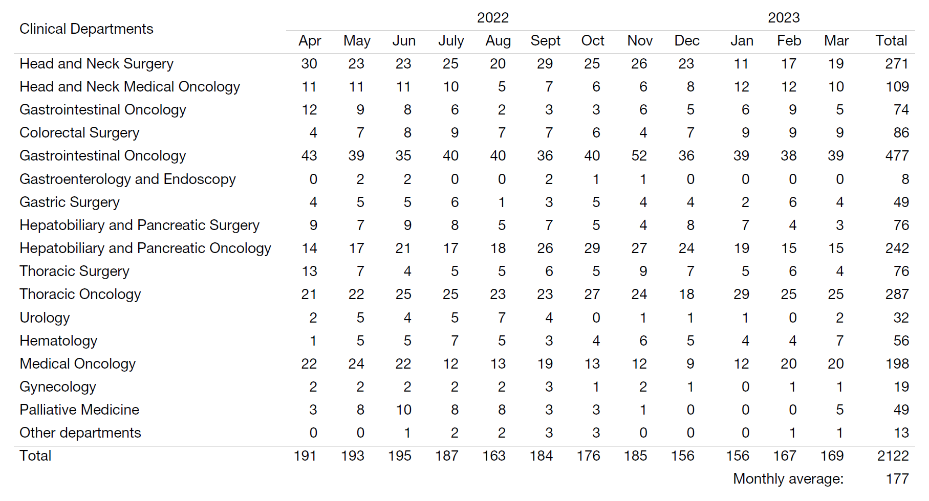 Table 1. Number of NST consultations from April 2022 to March 2023