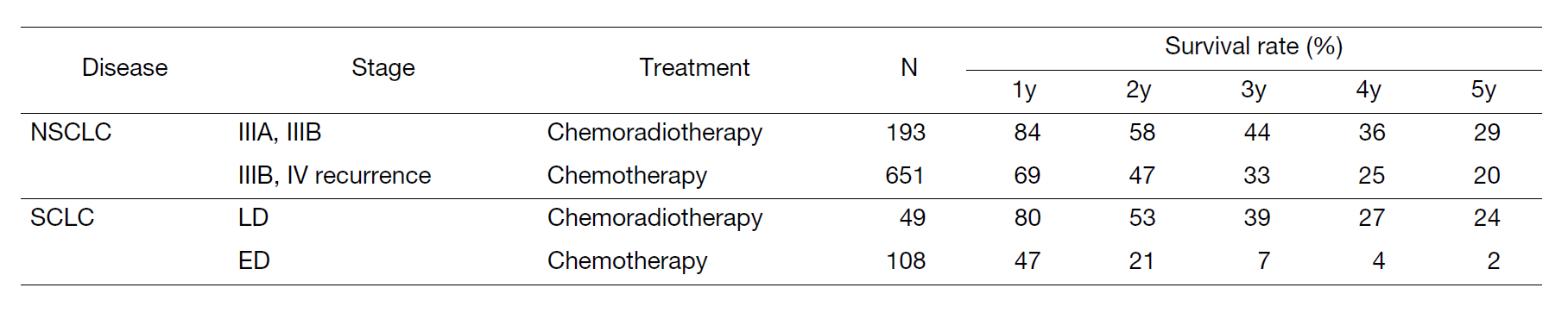 Table 3. Survival rates of lung cancer patients treated in 2012-2016