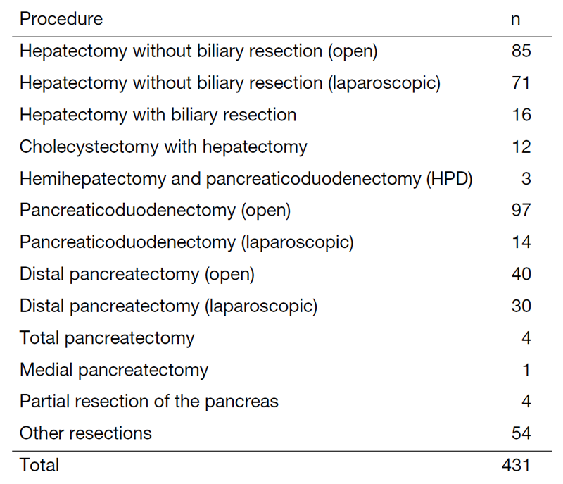 Table 2. Surgical procedures (between January 2022 and December 2022)