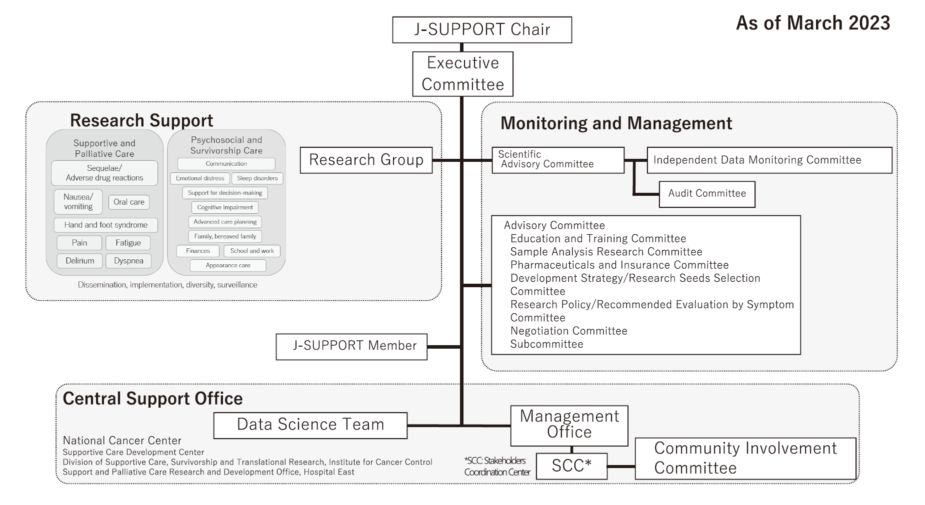 Figure 1. Organization of J-SUPPORT
