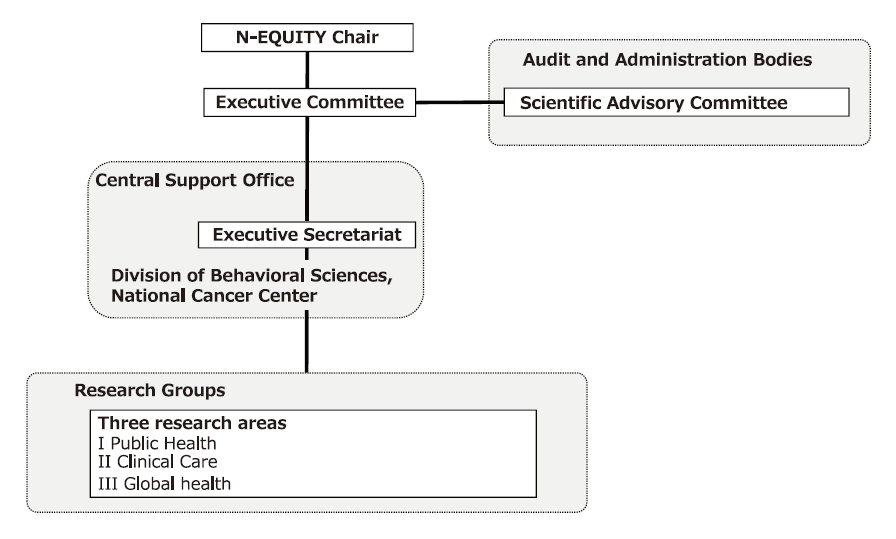 Figure 1. Organization of N-EQUITY(since December 2019)