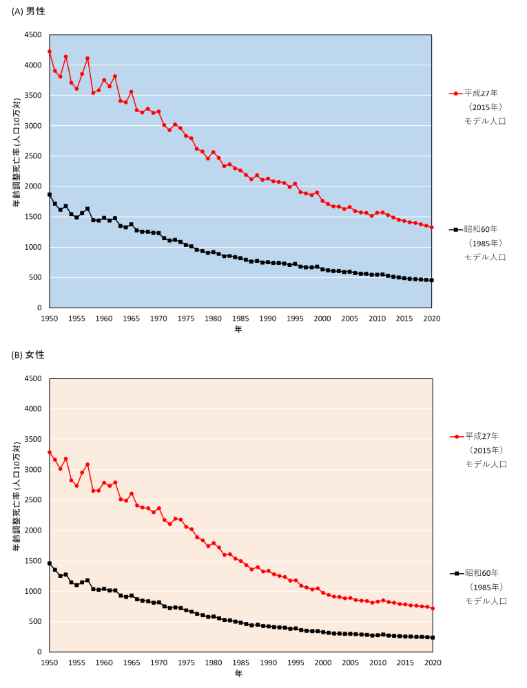 新旧モデル人口を用いた年齢調整死亡率(全死因)の推移の比較