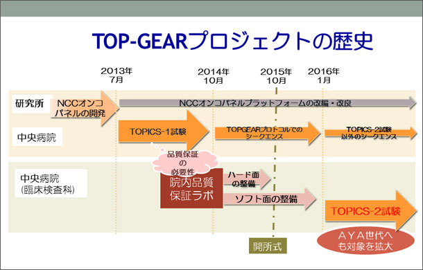 TOP-GEARプロジェクトの歴史　図