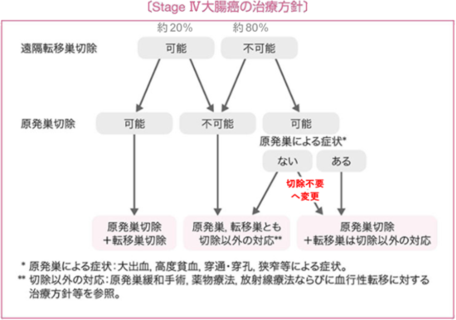 図1　日本でのステージ4大腸がんの治療方針「大腸癌治療ガイドライン2019」