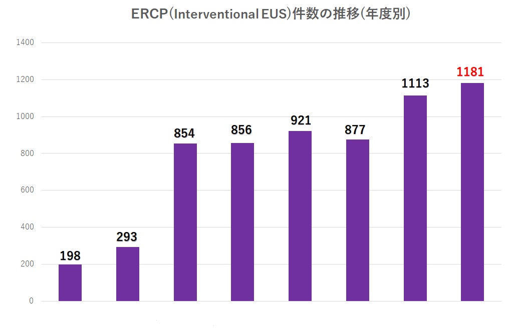 ERCP件数の推移(年度別）