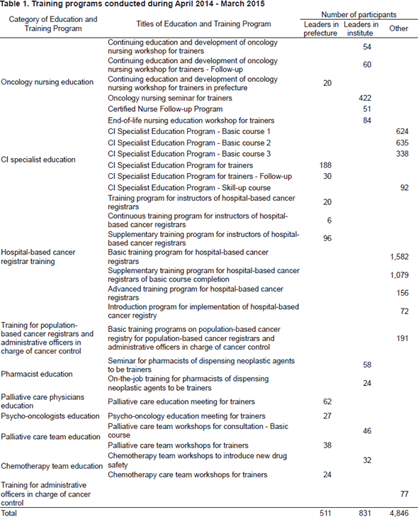 Table 1. Training programs conducted during April 2014 - March 2015