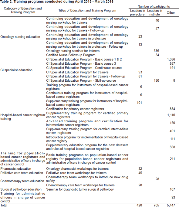 Table 2. Training programs conducted during April 2015 - March 2016