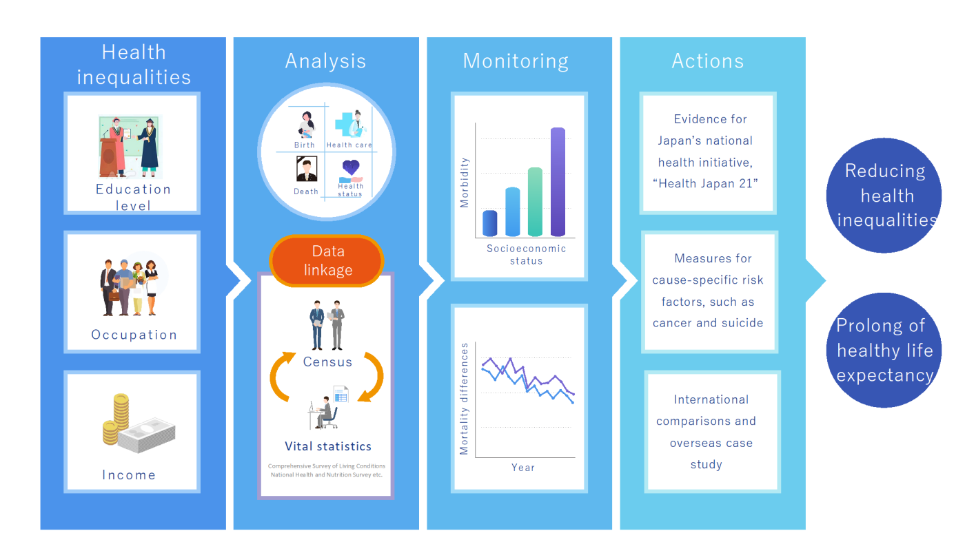 Research on health inequalities using nationally representative data