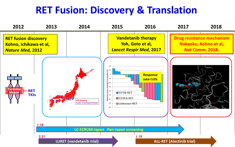 RET Fusion: Discovery and Translation