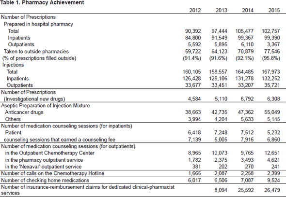 Table 1. Pharmacy Achievement