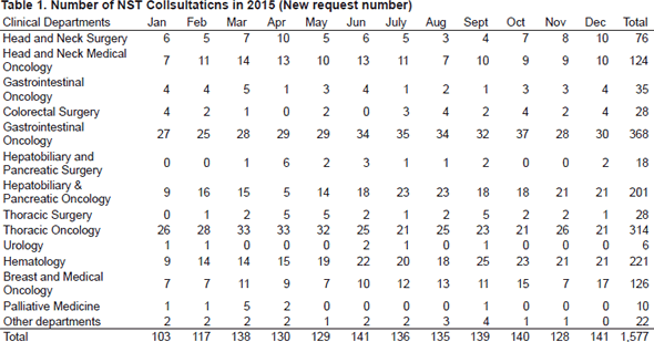 Table 1. Number of NST Collsultaticns in 2015 (New request number)
