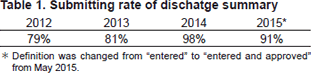 Table 1. Submitting rate of dischatge summary