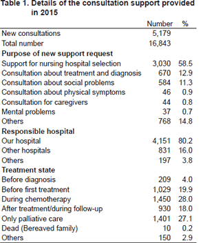 Table 1. Details of the consultation support provided in 2015