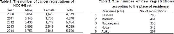 Table 1. The number of cancer registrations of NCCH-East　Table 2. The number of new registrations according to the place of residence