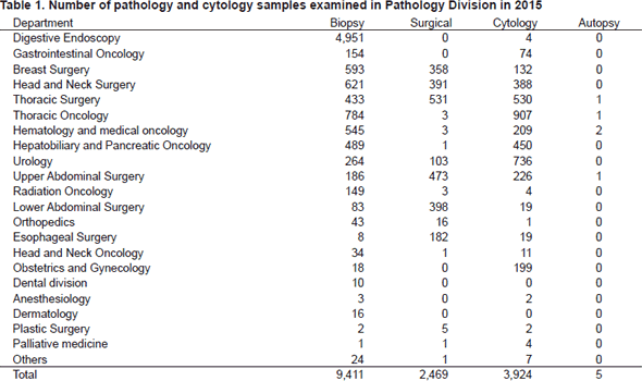 Table 1. Number of pathology and cytology samples examined in Pathology Division in 2015