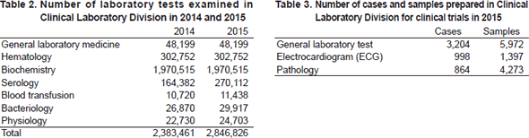 Table 2. Number of laboratory tests examined in Clinical Laboratory Division in 2014 and 2015　Table 3. Number of cases and samples prepared in Clinical Laboratory Division for clinical trials in 2015