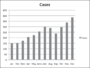 Figure 1. The The Number of telephone calls to the Rare Cancer Hotline in 2015