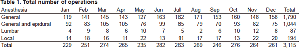 Table 1. Total number of operations