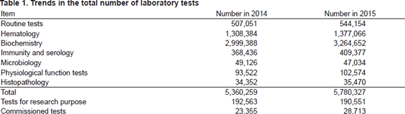 Table 1. Trends in the total number of laboratory tests