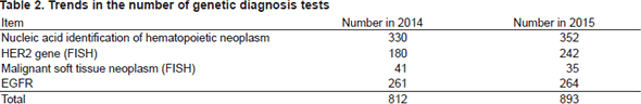 Table 2. Trends in the number of genetic diagnosis tests