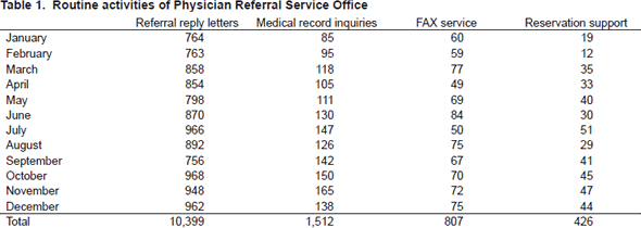 Table 1. Routine activities of Physician Referral Service Office
