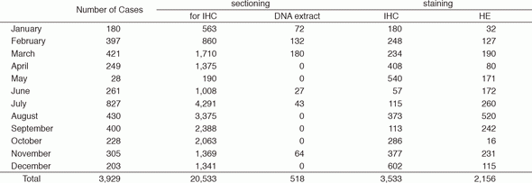 Table 1. 2016/Pathological sections