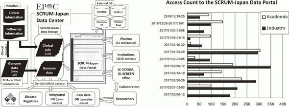 Figure 2. Data management plan of SCRUM-Japan data center and the number of access from collaborating institutions and companies