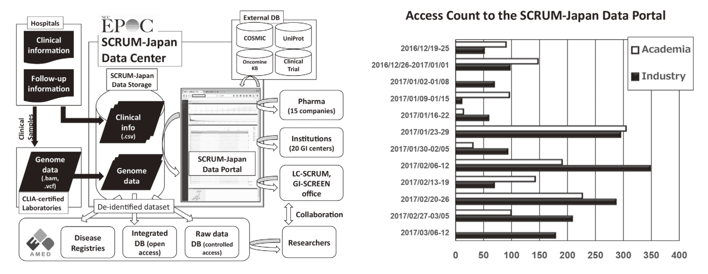 Figure 2. Data management plan of SCRUM-Japan data center and the number of access from collaborating institutions and companies(Full Size)