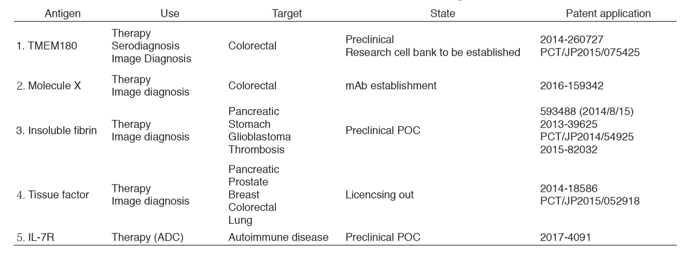 Table 1. Patent application of monoclonal antibodies developed in our division(Full Size)