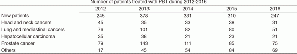 Table 1. Changes in the number of patients treated with PBT