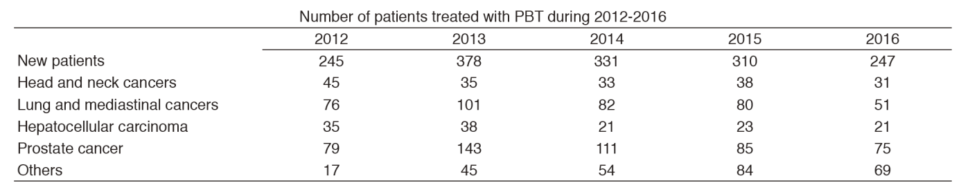 Table 1. Changes in the number of patients treated with PBT(Full Size)