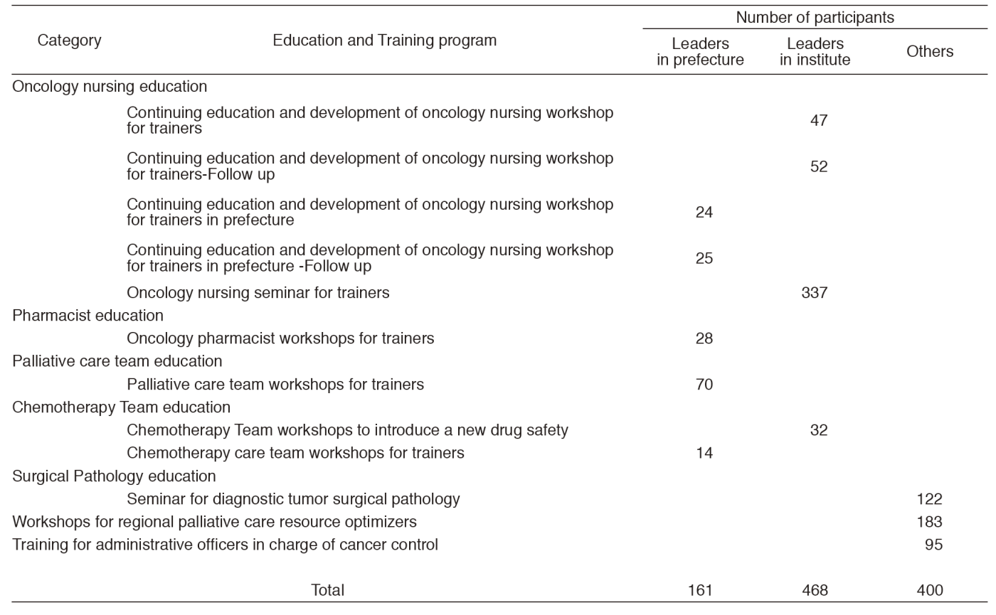 Table 1. Training programs conducted from April 2016 to March 2017(Full Size)
