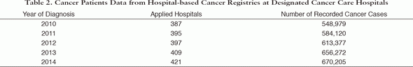 Table 2. Cancer Patients Data from Hospital-based Cancer Registries at Designated Cancer Care Hospitals