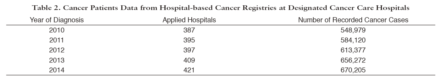 Table 2. Cancer Patients Data from Hospital-based Cancer Registries at Designated Cancer Care Hospitals(Full Size)