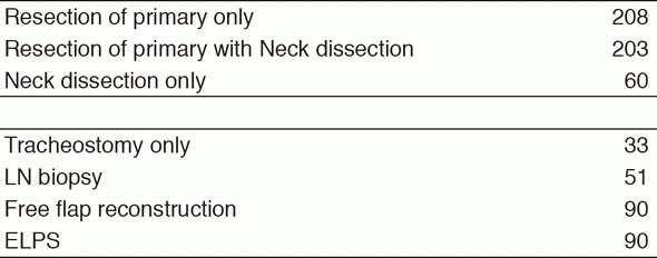 Table 2. Type of procedures