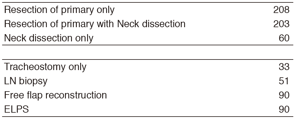 Table 2. Type of procedures(Full Size)