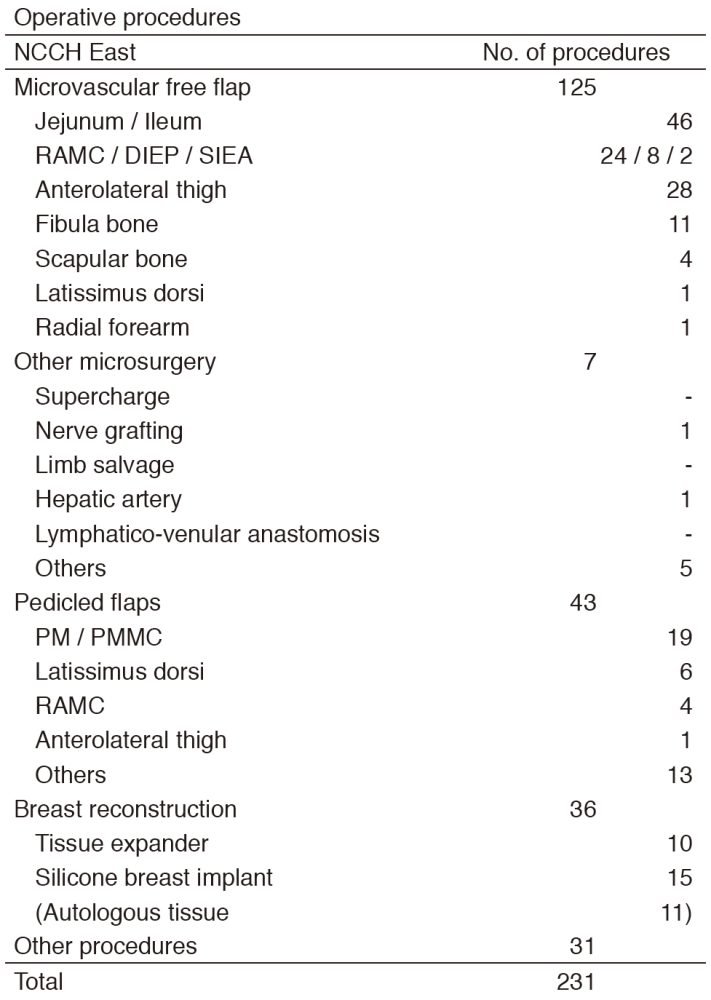 Table 2. Type of procedures(Full Size)