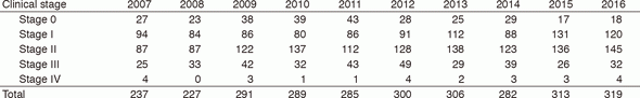 Table 1. Number of primary breast cancer patients operated on during 2007-2016