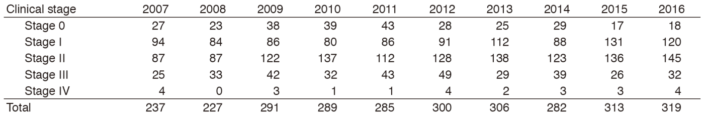 Table 1. Number of primary breast cancer patients operated on during 2007-2016(Full Size)