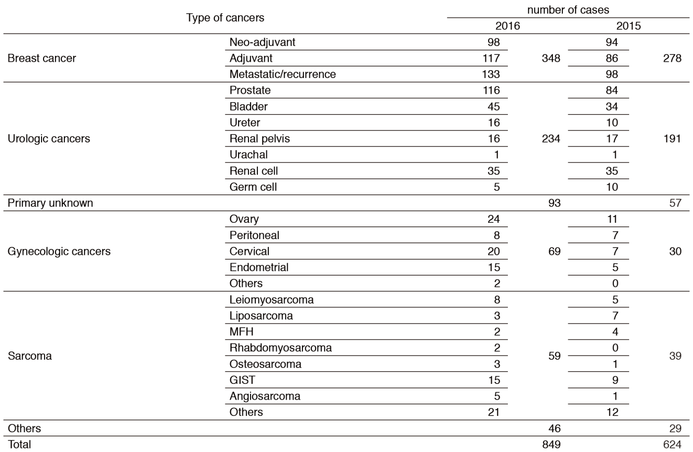 Table 1. New patients to the Department of Breast and Medical Oncology (comparison 2016 vs. 2015)(Full Size)