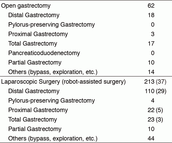 Table 2. Type of procedures