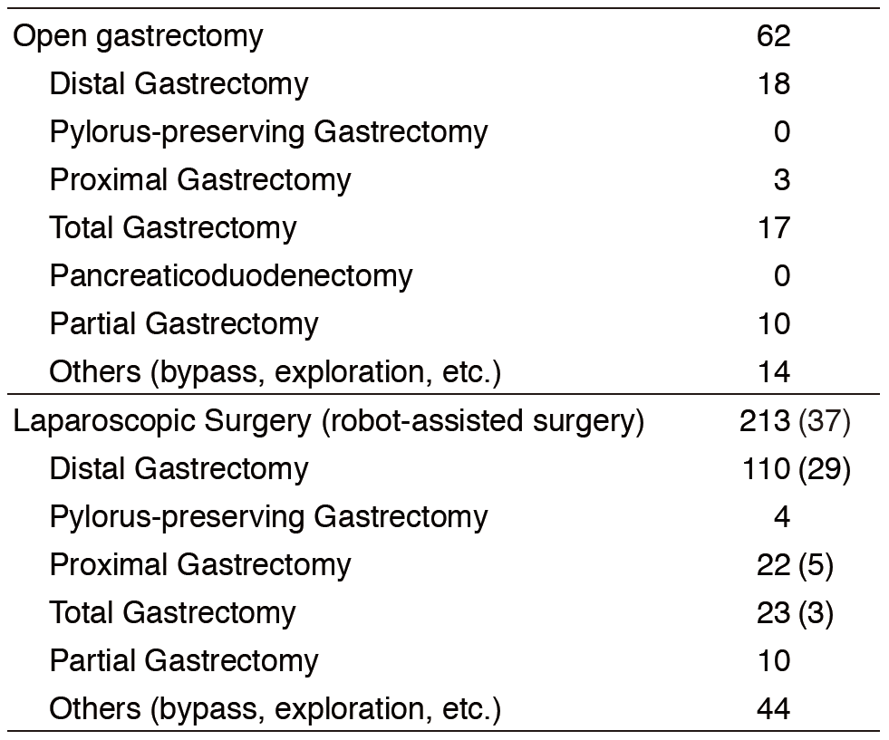 Table 2. Type of procedures(Full Size)