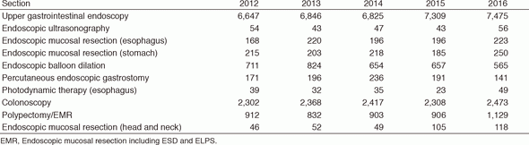 Table 1. Number of patients examined in 2012-2016