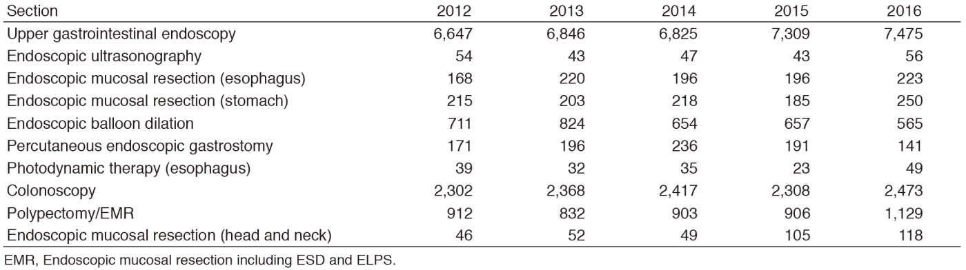 Table 1. Number of patients examined in 2012-2016(Full Size)